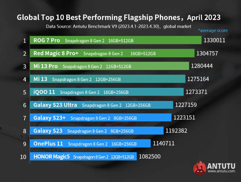 Aqui estão os melhores smartphones das últimas semanas.  Antutu apresentou um novo ranking