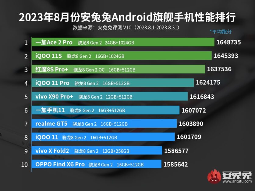 Existe um novo benchmark Antutu.  No topo do ranking de desempenho, um modelo da OnePlus